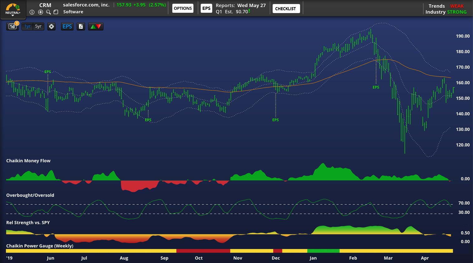 Power Gauge Rating - Technical Overlay – Chaikin Analytics